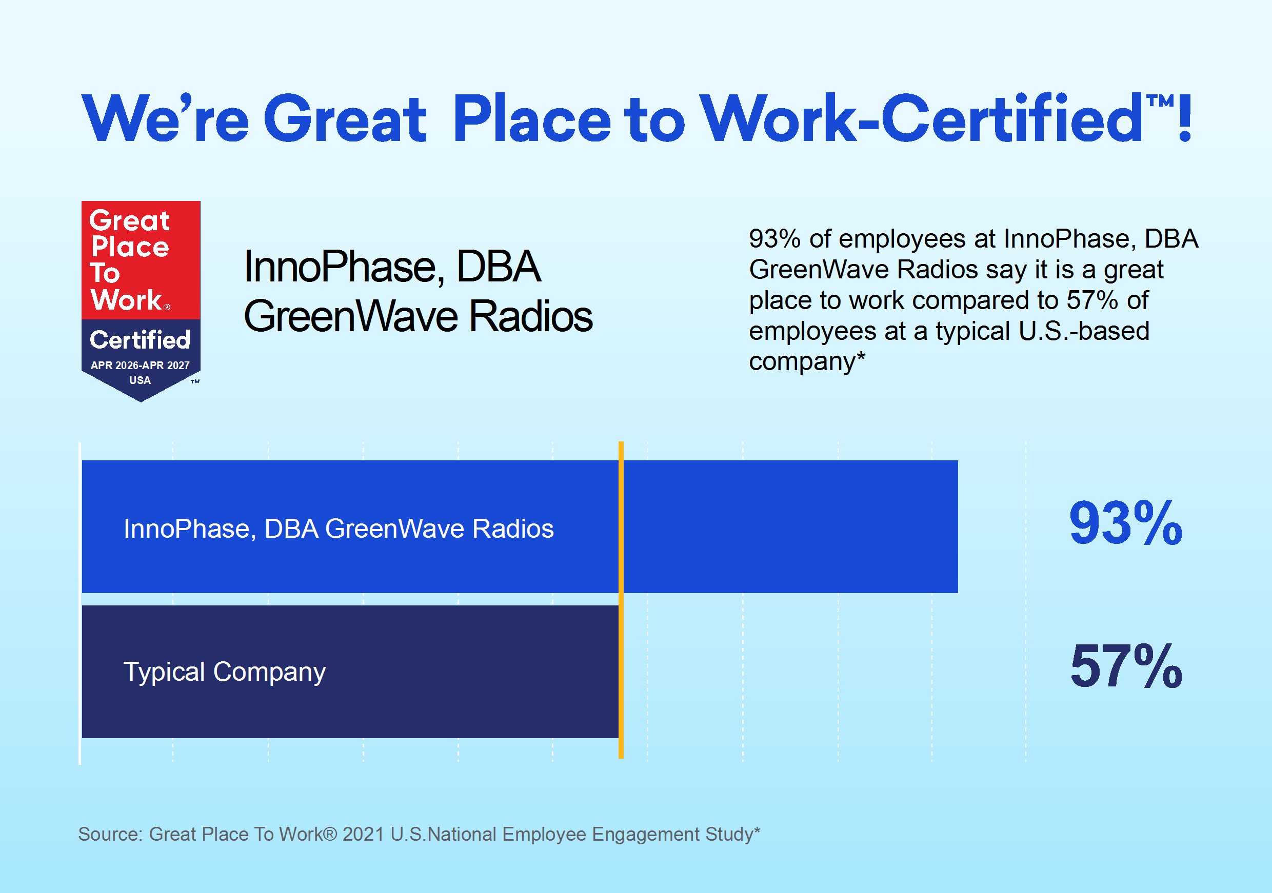 93% of Greenwave Radios employees say it is a great place to work compared to 57% of employees at a typical US-based company